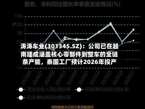 涛涛车业(301345.SZ)：公司已在越南建成涵盖核心零部件到整车的全链条产能，泰国工厂预计2026年投产-第1张图片
