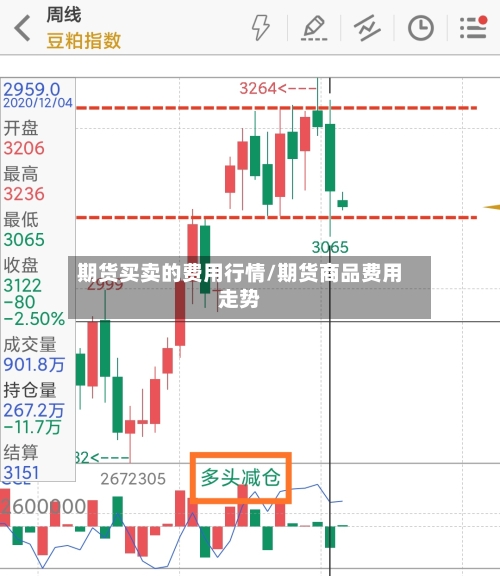期货买卖的费用行情/期货商品费用走势-第1张图片
