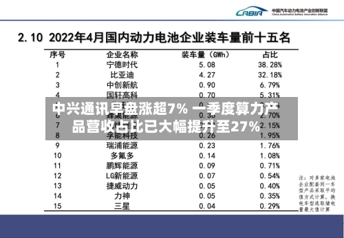 中兴通讯早盘涨超7% 一季度算力产品营收占比已大幅提升至27%-第2张图片