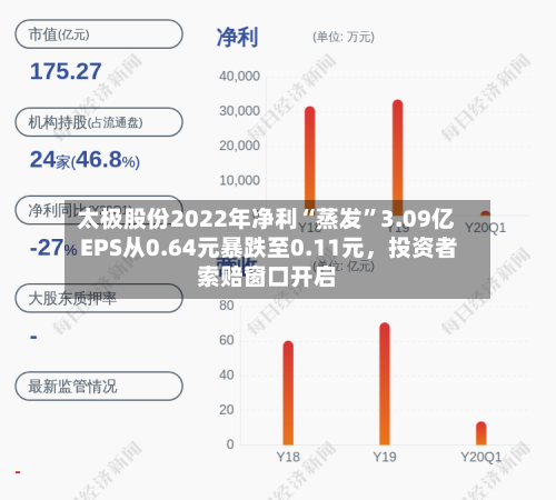 太极股份2022年净利“蒸发”3.09亿 EPS从0.64元暴跌至0.11元，投资者索赔窗口开启-第1张图片