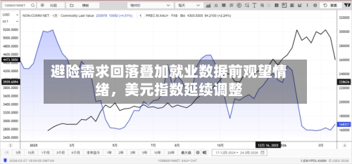 避险需求回落叠加就业数据前观望情绪，美元指数延续调整-第2张图片