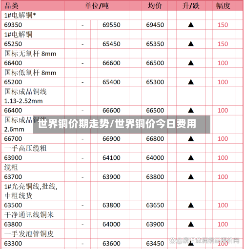 世界铜价期走势/世界铜价今日费用-第2张图片