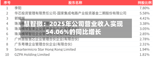 慧智微：2025年公司营业收入实现54.06%的同比增长-第1张图片