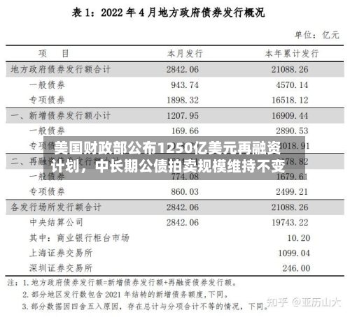 美国财政部公布1250亿美元再融资计划，中长期公债拍卖规模维持不变-第1张图片