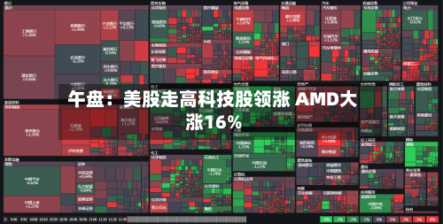 午盘：美股走高科技股领涨 AMD大涨16%-第1张图片