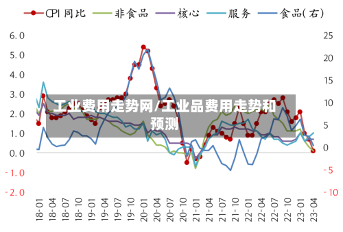 工业费用走势网/工业品费用走势和预测-第1张图片