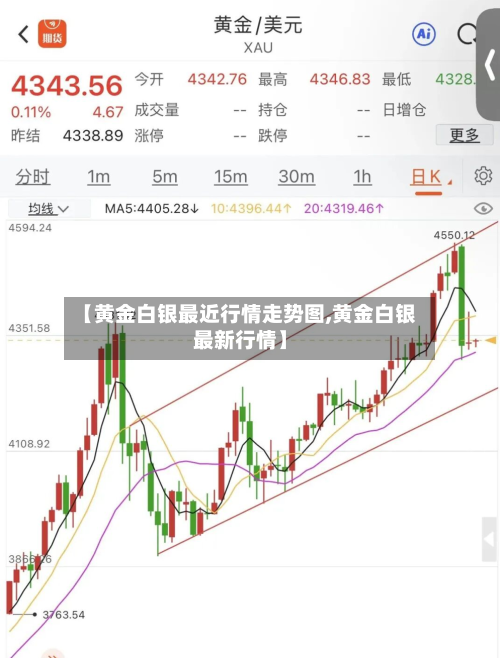 【黄金白银最近行情走势图,黄金白银最新行情】-第1张图片