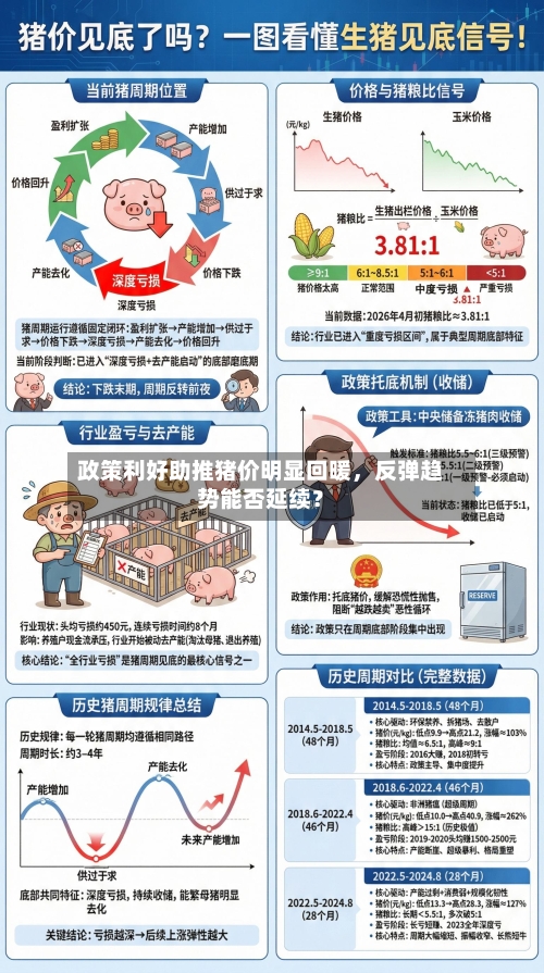 政策利好助推猪价明显回暖，反弹趋势能否延续？-第1张图片