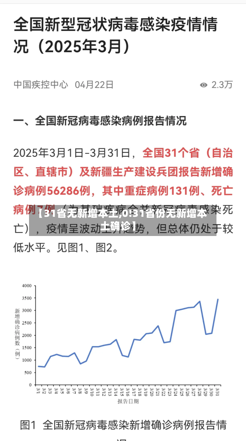 【31省无新增本土,0!31省份无新增本土确诊】-第1张图片