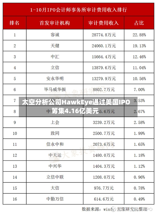 太空分析公司HawkEye通过美国IPO筹集4.16亿美元-第3张图片