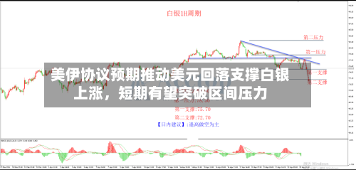 美伊协议预期推动美元回落支撑白银上涨	，短期有望突破区间压力-第2张图片