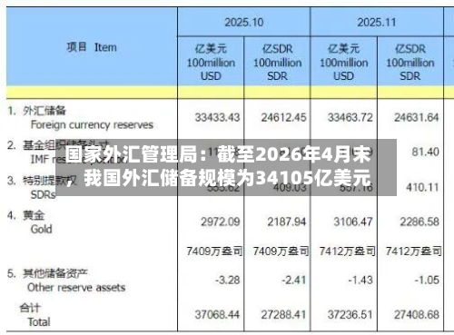 国家外汇管理局：截至2026年4月末，我国外汇储备规模为34105亿美元-第1张图片