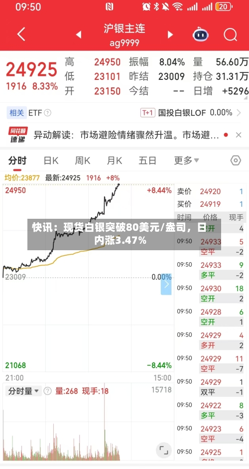 快讯：现货白银突破80美元/盎司，日内涨3.47%-第2张图片