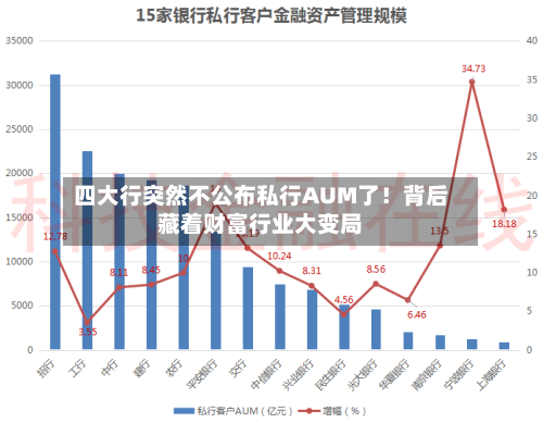 四大行突然不公布私行AUM了！背后藏着财富行业大变局-第1张图片