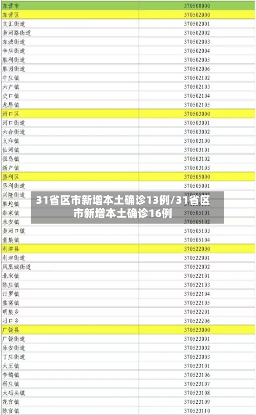 31省区市新增本土确诊13例/31省区市新增本土确诊16例-第1张图片