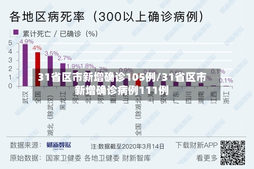 31省区市新增确诊105例/31省区市新增确诊病例111例-第2张图片