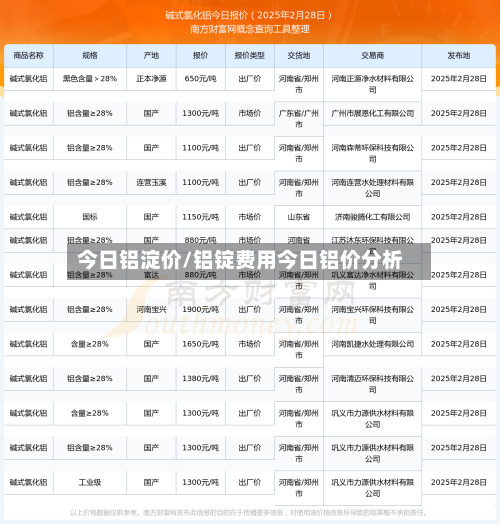 今日铝淀价/铝锭费用今日铝价分析-第1张图片