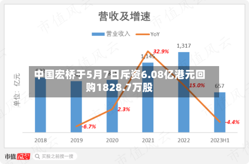 中国宏桥于5月7日斥资6.08亿港元回购1828.7万股-第2张图片