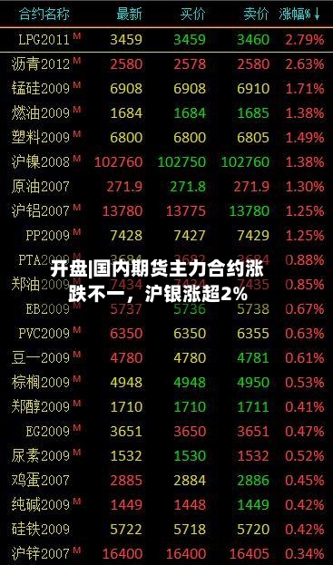 开盘|国内期货主力合约涨跌不一，沪银涨超2%-第2张图片