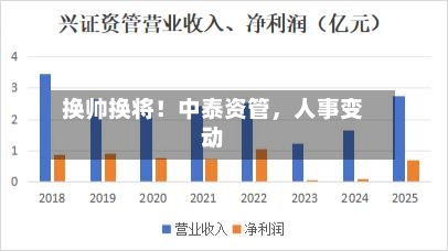 换帅换将！中泰资管，人事变动-第2张图片