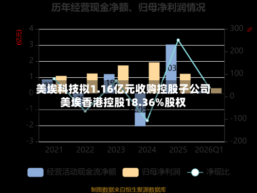 美埃科技拟1.16亿元收购控股子公司美埃香港控股18.36%股权-第1张图片