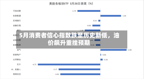 5月消费者信心指数跌至历史新低，油价飙升重挫预期-第1张图片