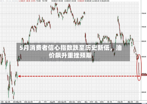 5月消费者信心指数跌至历史新低，油价飙升重挫预期-第2张图片