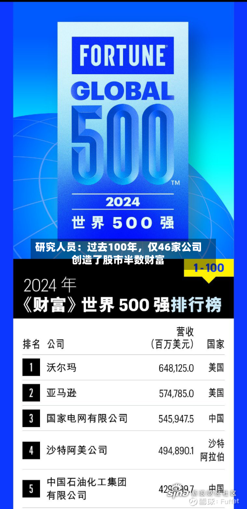 研究人员：过去100年	，仅46家公司创造了股市半数财富-第1张图片