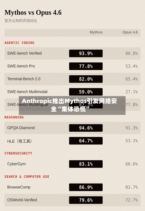 Anthropic推出Mythos引发网络安全“集体恐慌	”-第1张图片