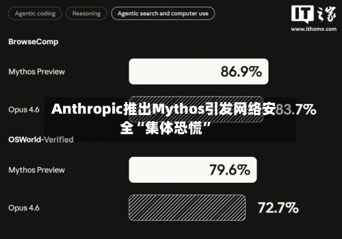Anthropic推出Mythos引发网络安全“集体恐慌”-第3张图片