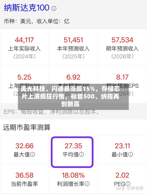 美光科技、闪迪暴涨超15%，存储芯片上演疯狂行情	，标普500	、纳指再创新高-第1张图片