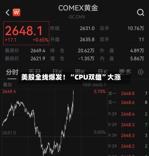 美股全线爆发！“CPU双雄”大涨-第1张图片