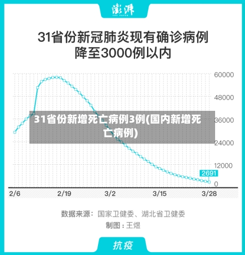 31省份新增死亡病例3例(国内新增死亡病例)-第1张图片