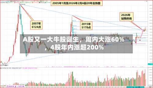 A股又一大牛股诞生，周内大涨60%，4股年内涨超200%-第3张图片