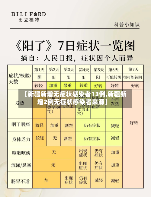 【新疆新增无症状感染者13例,新疆新增2例无症状感染者来源】-第1张图片