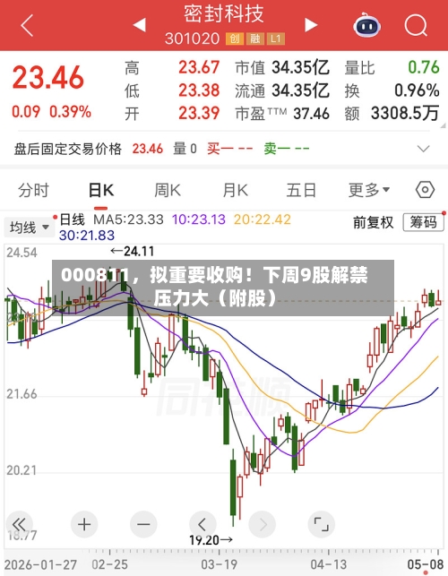 000811，拟重要收购！下周9股解禁压力大（附股）-第1张图片