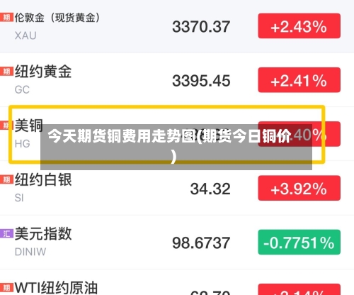 今天期货铜费用走势图(期货今日铜价)-第1张图片