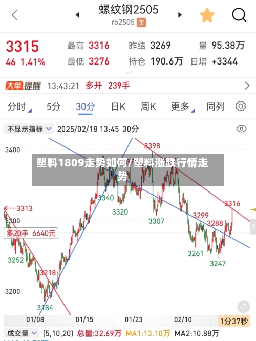 塑料1809走势如何/塑料涨跌行情走势-第3张图片