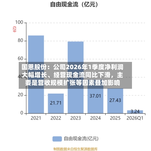 国恩股份：公司2026年1季度净利润大幅增长、经营现金流同比下滑，主要是营收规模扩张等因素叠加影响-第3张图片