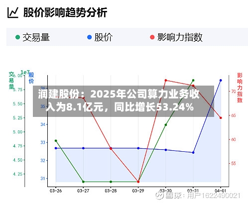 润建股份：2025年公司算力业务收入为8.1亿元	，同比增长53.24%-第1张图片