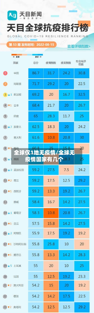 全球仅1地无疫情/全球无疫情国家有几个-第1张图片