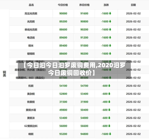【今日汩今日汩罗废铜费用,2020汨罗今日废铜回收价】-第1张图片