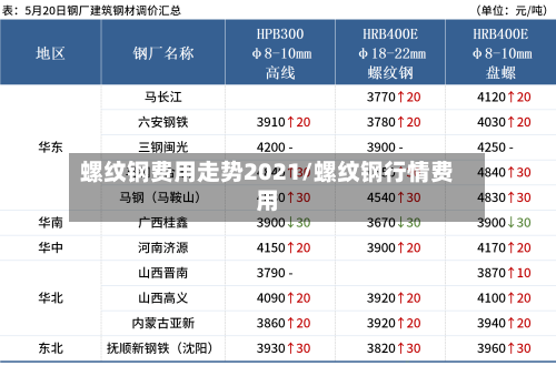 螺纹钢费用走势2021/螺纹钢行情费用-第1张图片