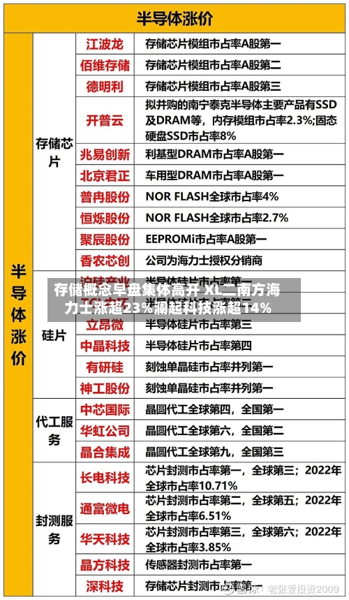 存储概念早盘集体高开 XL二南方海力士涨超23%澜起科技涨超14%-第1张图片
