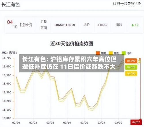 长江有色: 沪铝库存累积六年高位但逢低补库仍在 11日铝价或涨跌不大-第2张图片