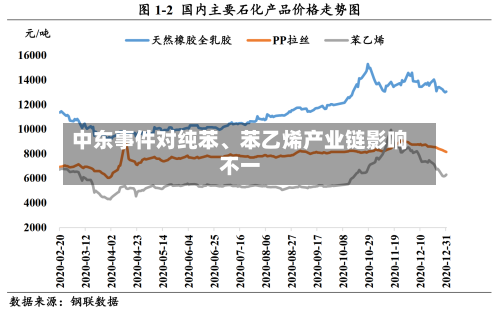 中东事件对纯苯	、苯乙烯产业链影响不一-第3张图片