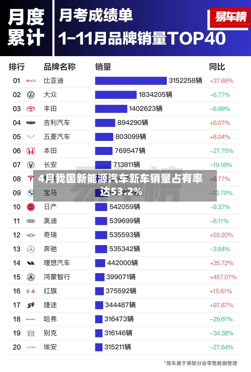 4月我国新能源汽车新车销量占有率达53.2%-第3张图片