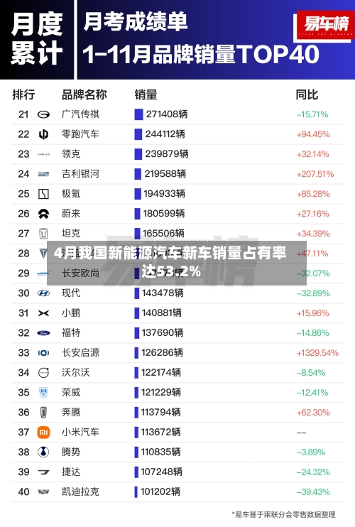 4月我国新能源汽车新车销量占有率达53.2%-第1张图片