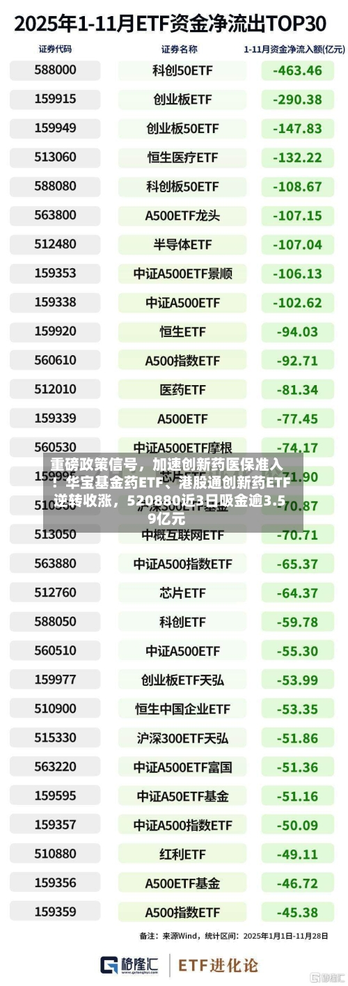 重磅政策信号，加速创新药医保准入！华宝基金药ETF、港股通创新药ETF逆转收涨	，520880近3日吸金逾3.59亿元-第1张图片