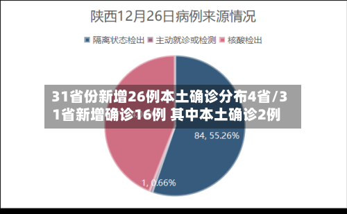 31省份新增26例本土确诊分布4省/31省新增确诊16例 其中本土确诊2例-第1张图片